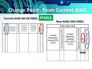 Change Points From Current AIAG
Current AIAG 4th Ed FMEA
New AIAG-VDA FMEA
PFMEA
 
