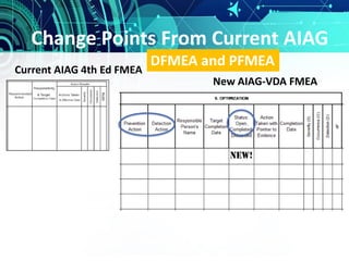Change Points From Current AIAG
Current AIAG 4th Ed FMEA
New AIAG-VDA FMEA
DFMEA and PFMEA
 