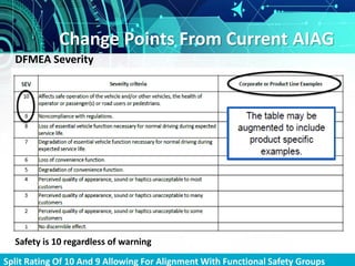 Change Points From Current AIAG
DFMEA Severity
Safety is 10 regardless of warning
Split Rating Of 10 And 9 Allowing For Alignment With Functional Safety Groups
 