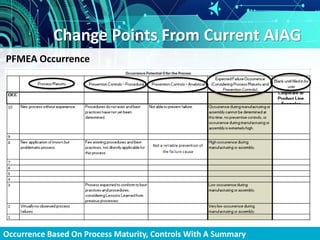 Change Points From Current AIAG
Occurrence Based On Process Maturity, Controls With A Summary
PFMEA Occurrence
 