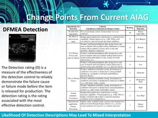 Change Points From Current AIAG
Likelihood Of Detection Descriptions May Lead To Mixed Interpretation
DFMEA Detection
The Detection rating (D) is a
measure of the effectiveness of
the detection control to reliably
demonstrate the failure cause
or failure mode before the item
is released for production. The
detection rating is the rating
associated with the most
effective detection control.
 