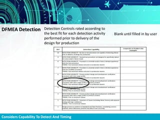 DFMEA Detection Detection Controls rated according to
the best fit for each detection activity
performed prior to delivery of the
design for production
Blank until filled in by user
Considers Capability To Detect And Timing
 