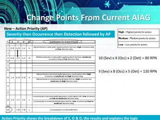 Change Points From Current AIAG
New – Action Priority (AP)
Severity then Occurrence then Detection followed by AP
Action Priority shows the breakdown of S, O & D, the results and explains the logic
10 (Sev) x 4 (Occ) x 2 (Det) = 80 RPN
3 (Sev) x 8 (Occ) x 5 (Det) = 120 RPN
 