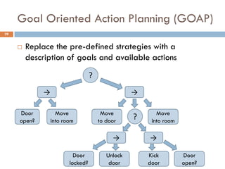 Goal Oriented Action Planning (GOAP)
39


        Replace the pre-defined strategies with a
         description of goals and available actions
                                   ?
              →                                    →

     Door           Move                Move              Move
     open?        into room            to door
                                                   ?    into room

                                            →          →

                           Door           Unlock       Kick         Door
                         locked?           door        door         open?
 