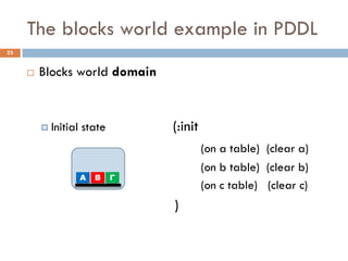 The blocks world example in PDDL
23


        Blocks world domain


          Initial   state       (:init
                                          (on a table) (clear a)
                                          (on b table) (clear b)
                     Α   Β   Γ
                                          (on c table) (clear c)
                                 )
 