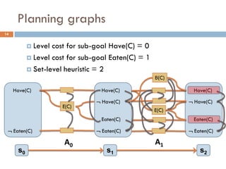Planning graphs
14


            Level cost for sub-goal Have(C) = 0
            Level cost for sub-goal Eaten(C) = 1

            Set-level heuristic = 2
                                                    Β(C)

     Have(C)                      Have(C)                    Have(C)

                                 Have(C)                   Have(C)
                      E(C)
                                                    E(C)
                                  Eaten(C)                   Eaten(C)

  Eaten(C)                      Eaten(C)                  Eaten(C)

                      Α0                            Α1
      s0                            s1                         s2
 