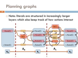 Planning graphs
37


          Note: literals are structured in increasingly larger
           layers which also keep track of how actions interact

                                               Β(C)

     Have(C)                    Have(C)                   Have(C)

                               Have(C)                  Have(C)
                     E(C)
                                               E(C)
                                Eaten(C)                  Eaten(C)

  Eaten(C)                    Eaten(C)                 Eaten(C)

                     Α0                        Α1
      s0                          s1                        s2
 