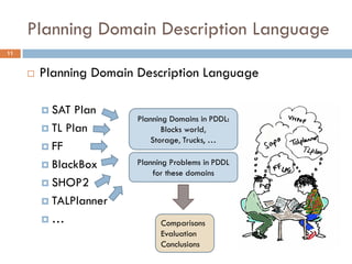 Planning Domain Description Language
11


        Planning Domain Description Language

          SAT  Plan
                         Planning Domains in PDDL:
          TL Plan              Blocks world,
                            Storage, Trucks, …
          FF

          BlackBox      Planning Problems in PDDL
                             for these domains
          SHOP2

          TALPlanner

         …                    Comparisons
                               Evaluation
                               Conclusions
 