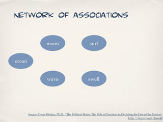 network of associations

                      moon                              surf


ocean


                      wave                             swell




        Source: Drew Westen, Ph.D., “The Political Brain: The Role of Emotion in Deciding the Fate of the Nation”
                                                                                      http://tinyurl.com/bawfff
 