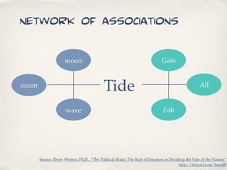 network of associations

                      moon                                                  Gain


ocean
                                            Tide                                                  All


                      wave                                                   Fab




        Source: Drew Westen, Ph.D., “The Political Brain: The Role of Emotion in Deciding the Fate of the Nation”
                                                                                      http://tinyurl.com/bawfff
 