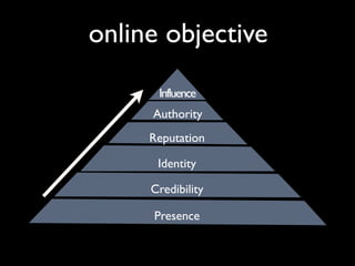 online objective
      Influence
     Authority
     Reputation

      Identity

     Credibility

     Presence
 