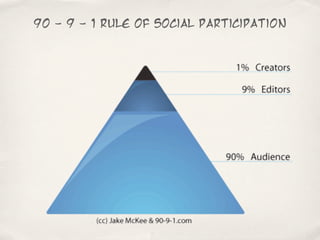 90 - 9 - 1 rule of social participation
 