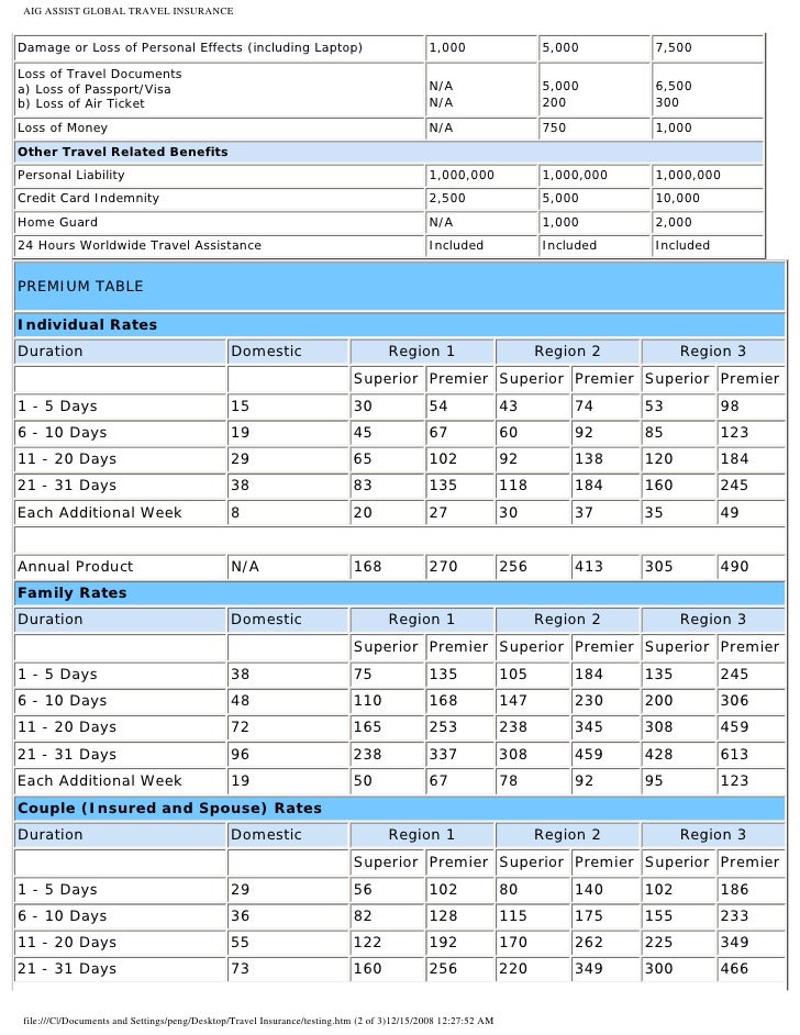 Tata Aig Travel Guard Premium Chart