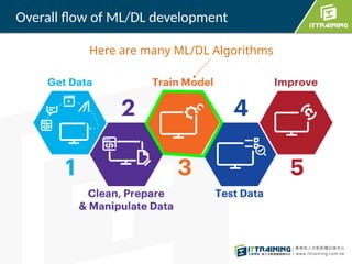 Overall flow of ML/DL development
Here are many ML/DL Algorithms
 