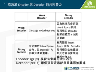 Week
Decoder
Strong
Decoder
Week
Encoder Garbage in Garbage out
因為無法完全抓到
latent Space 抓到 ,
故再強的 Decoder
對某些特定 x 也無
法重建
Strong
Encoder
有完整的 latent Space
分佈 , 但 Decoder 太
弱無法清晰重建 x
有完整的 latent
Space 分佈 , Decoder
能栩栩如生地重建 .
如此才能估算原始
資料分佈 (x)
’ 取決於 Encoder 與 Decoder 的共同努力
Encoder: q(z|x) 學習有意義的潛在表示
Decoder: p(x|z) 確保這些表示能夠重建原始數據
 