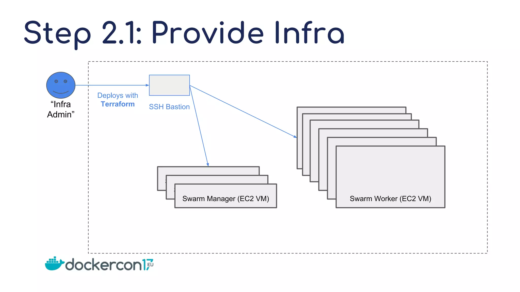 Step 2.1: Provide Infra
SSH Bastion“Infra
Admin”
Deploys with
Terraform
Swarm Worker (EC2 VM)
Swarm Worker (EC2 VM)
Swarm Worker (EC2 VM)
Swarm Worker (EC2 VM)
Swarm Worker (EC2 VM)
Swarm Worker (EC2 VM)
Swarm Manager (EC2 VM)
Swarm Manager (EC2 VM)
Swarm Manager (EC2 VM)
 