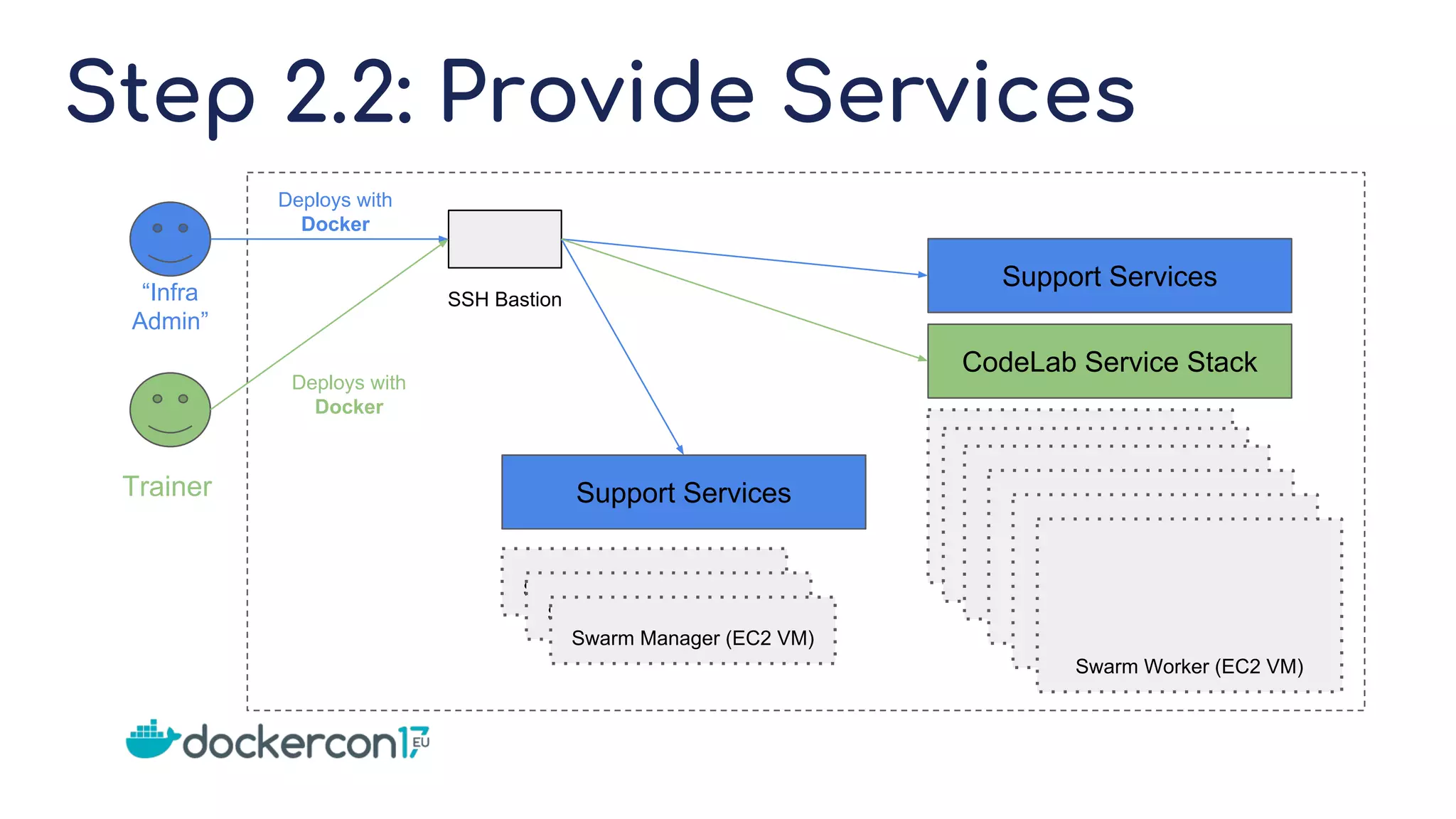 Step 2.2: Provide Services
SSH Bastion“Infra
Admin”
Deploys with
Docker
Swarm Worker (EC2 VM)
Swarm Worker (EC2 VM)
Swarm Worker (EC2 VM)
Swarm Worker (EC2 VM)
Swarm Worker (EC2 VM)
Swarm Worker (EC2 VM)
Swarm Manager (EC2 VM)
Swarm Manager (EC2 VM)
Swarm Manager (EC2 VM)
Deploys with
Docker
Trainer
CodeLab Service Stack
Support Services
Support Services
 