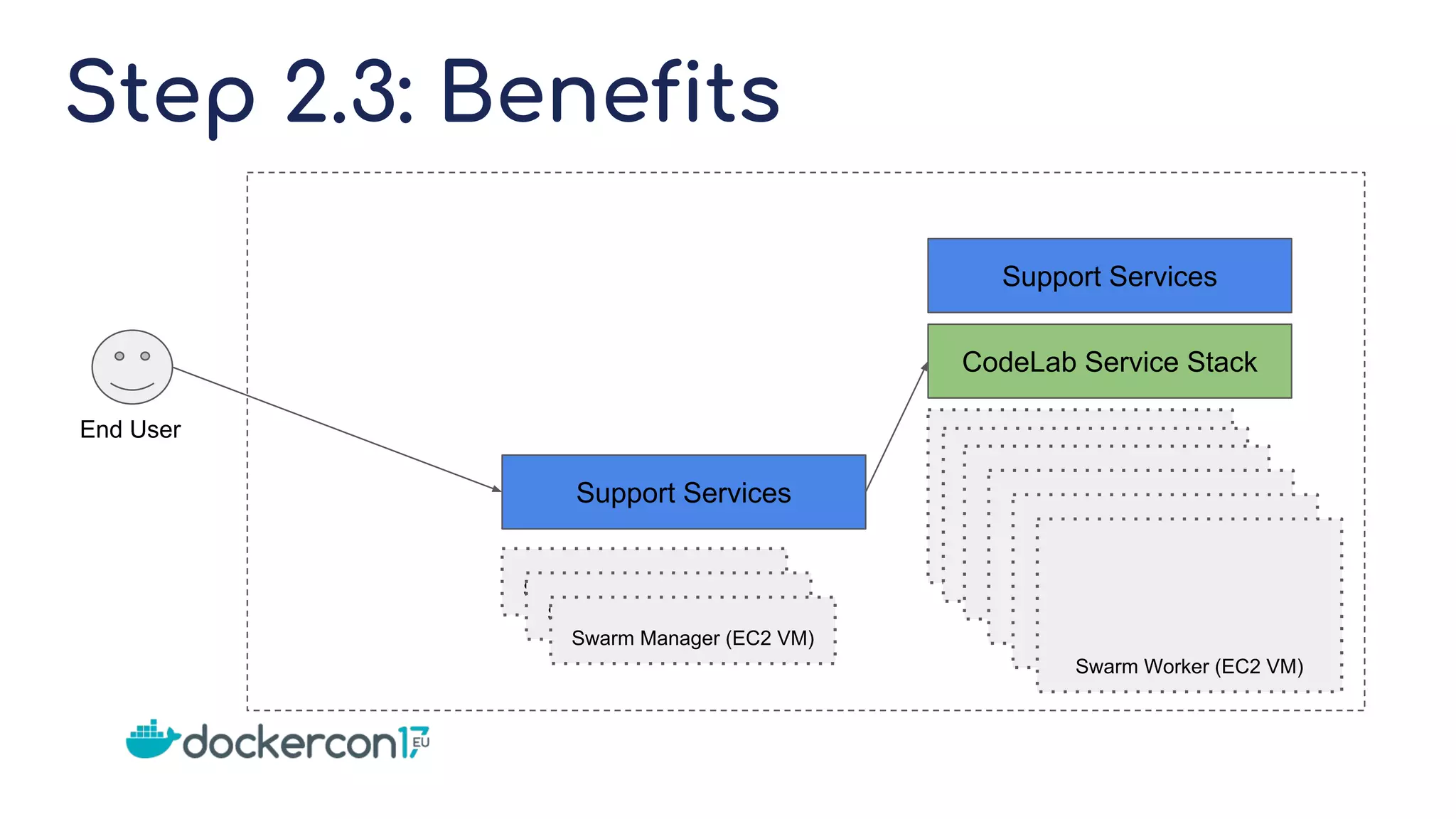 Step 2.3: Benefits
Swarm Worker (EC2 VM)
Swarm Worker (EC2 VM)
Swarm Worker (EC2 VM)
Swarm Worker (EC2 VM)
Swarm Worker (EC2 VM)
Swarm Worker (EC2 VM)
Swarm Manager (EC2 VM)
Swarm Manager (EC2 VM)
Swarm Manager (EC2 VM)
CodeLab Service Stack
Support Services
Support Services
End User
 