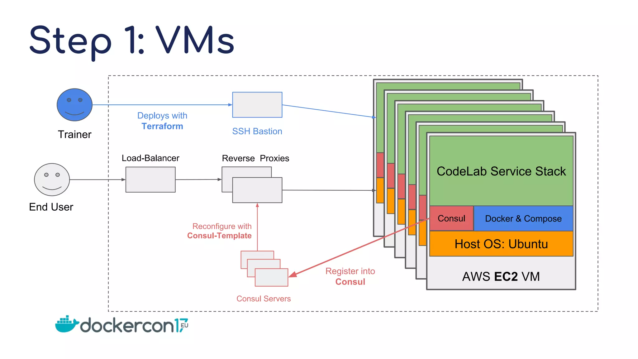 Step 1: VMs
Consul Servers
AWS EC2 VM
Host OS: Ubuntu
Docker & Compose
CodeLab Service Stack
Consul
AWS EC2 VM
Host OS: Ubuntu
Docker & Compose
CodeLab Service Stack
Consul
AWS EC2 VM
Host OS: Ubuntu
Docker & Compose
CodeLab Service Stack
Consul
AWS EC2 VM
Host OS: Ubuntu
Docker & Compose
CodeLab Service Stack
Consul
AWS EC2 VM
Host OS: Ubuntu
Docker & Compose
CodeLab Service Stack
Consul
AWS EC2 VM
Host OS: Ubuntu
Docker & Compose
CodeLab Service Stack
Consul
SSH Bastion
Reverse Proxies
Register into
Consul
End User
Trainer
Deploys with
Terraform
Load-Balancer
Reconfigure with
Consul-Template
 