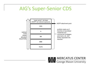 “super senior” risk layer
(AIGFP net notional exposure)
AAA
A
BB
BBB
equity
realized
credit
losses
allocated
sequentially
portfolio made up of
tranches of securitized
residential and
commercial mortgages,
auto loans, etc. and
further separated into
tranches
AIGFP attachment point
AIG’s Super-Senior CDS
 