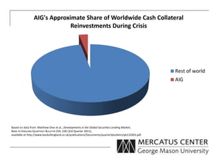 AIG's Approximate Share of Worldwide Cash Collateral
Reinvestments During Crisis
Rest of world
AIG
Based on data from: Matthew Dive et al., Developments in the Global Securities Lending Market,
BANK OF ENGLAND QUARTERLY BULLETIN 224, 228 (3rd Quarter 2011),
available at http://www.bankofengland.co.uk/publications/Documents/quarterlybulletin/qb110303.pdf.
 