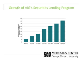 0
10
20
30
40
50
60
70
80
90
12/31/01 12/31/02 12/31/03 12/31/04 12/31/05 12/31/06 12/31/07
securitieslendingpayable
(billionsofdollars)
Growth of AIG’s Securities Lending Program
 