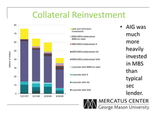 0
10
20
30
40
50
60
70
80
12/31/07 3/31/08 6/30/08 9/30/08
billionsofdollars
cash and short-term
investments
MBS/ABS/collateralized
BBB/not rated
MBS/ABS/collateralized A
MBS/ABS/collateralized AA
MBS/ABS/collateralized AAA
corporate debt BBB/not rated
corporate debt A
corporate debt AA
corporate debt AAA
Collateral Reinvestment
• AIG was
much
more
heavily
invested
in MBS
than
typical
sec
lender.
 