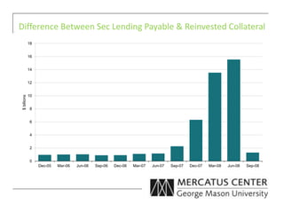 Difference Between Sec Lending Payable & Reinvested Collateral
0
2
4
6
8
10
12
14
16
18
Dec-05 Mar-06 Jun-06 Sep-06 Dec-06 Mar-07 Jun-07 Sep-07 Dec-07 Mar-08 Jun-08 Sep-08
$billions
 