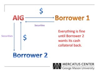 Everything is fine
until Borrower 2
wants its cash
collateral back.
 