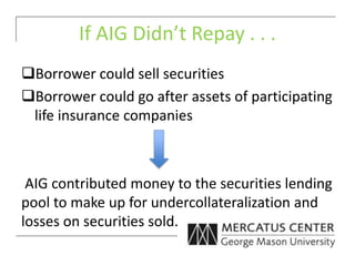 If AIG Didn’t Repay . . .
Borrower could sell securities
Borrower could go after assets of participating
life insurance companies
AIG contributed money to the securities lending
pool to make up for undercollateralization and
losses on securities sold.
 