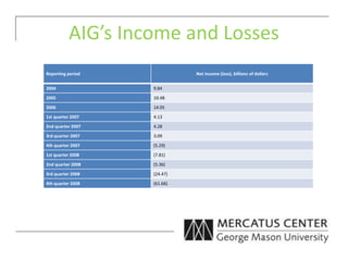 AIG’s Income and Losses
Reporting period Net income (loss), billions of dollars
2004 9.84
2005 10.48
2006 14.05
1st quarter 2007 4.13
2nd quarter 2007 4.28
3rd quarter 2007 3.09
4th quarter 2007 (5.29)
1st quarter 2008 (7.81)
2nd quarter 2008 (5.36)
3rd quarter 2008 (24.47)
4th quarter 2008 (61.66)
 