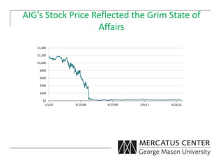 AIG’s Stock Price Reflected the Grim State of
Affairs
$0
$200
$400
$600
$800
$1,000
$1,200
$1,400
1/1/07 5/15/08 9/27/09 2/9/11 6/23/12
 