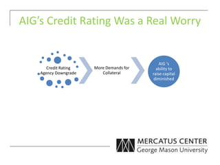 Credit Rating
Agency Downgrade
More Demands for
Collateral
AIG ‘s
ability to
raise capital
diminished
AIG’s Credit Rating Was a Real Worry
 