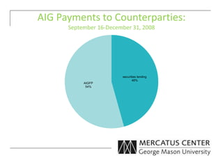 AIG Payments to Counterparties:
September 16-December 31, 2008
securities lending
46%
AIGFP
54%
 