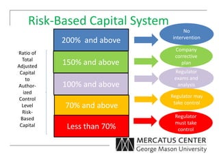 Risk-Based Capital System
200% and above
150% and above
100% and above
70% and above
Ratio of
Total
Adjusted
Capital
to
Author-
ized
Control
Level
Risk-
Based
Capital
No
intervention
Company
corrective
plan
Less than 70%
Regulator
exams and
analysis
Regulator may
take control
Regulator
must take
control
 