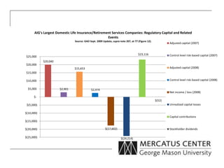 $20,040
$2,901
$15,653
$2,474
$(17,602)
$(24,214)
$23,116
$(52)
$(25,000)
$(20,000)
$(15,000)
$(10,000)
$(5,000)
$-
$5,000
$10,000
$15,000
$20,000
$25,000
AIG's Largest Domestic Life Insurance/Retirement Services Companies: Regulatory Capital and Related
Events
Source: GAO Sept. 2009 Update, supra note 207, at 77 (Figure 12).
Adjusted capital (2007)
Control level risk-based capital (2007)
Adjusted capital (2008)
Control level risk-based capital (2008)
Net income / loss (2008)
Unrealized capital losses
Capital contributions
Stockholder dividends
 