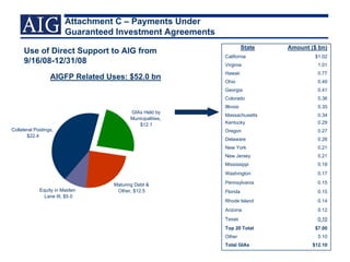 AIG DISCLOSES COUNTERPARTIES TO CDS, GIA AND SECURITIES LENDING ...