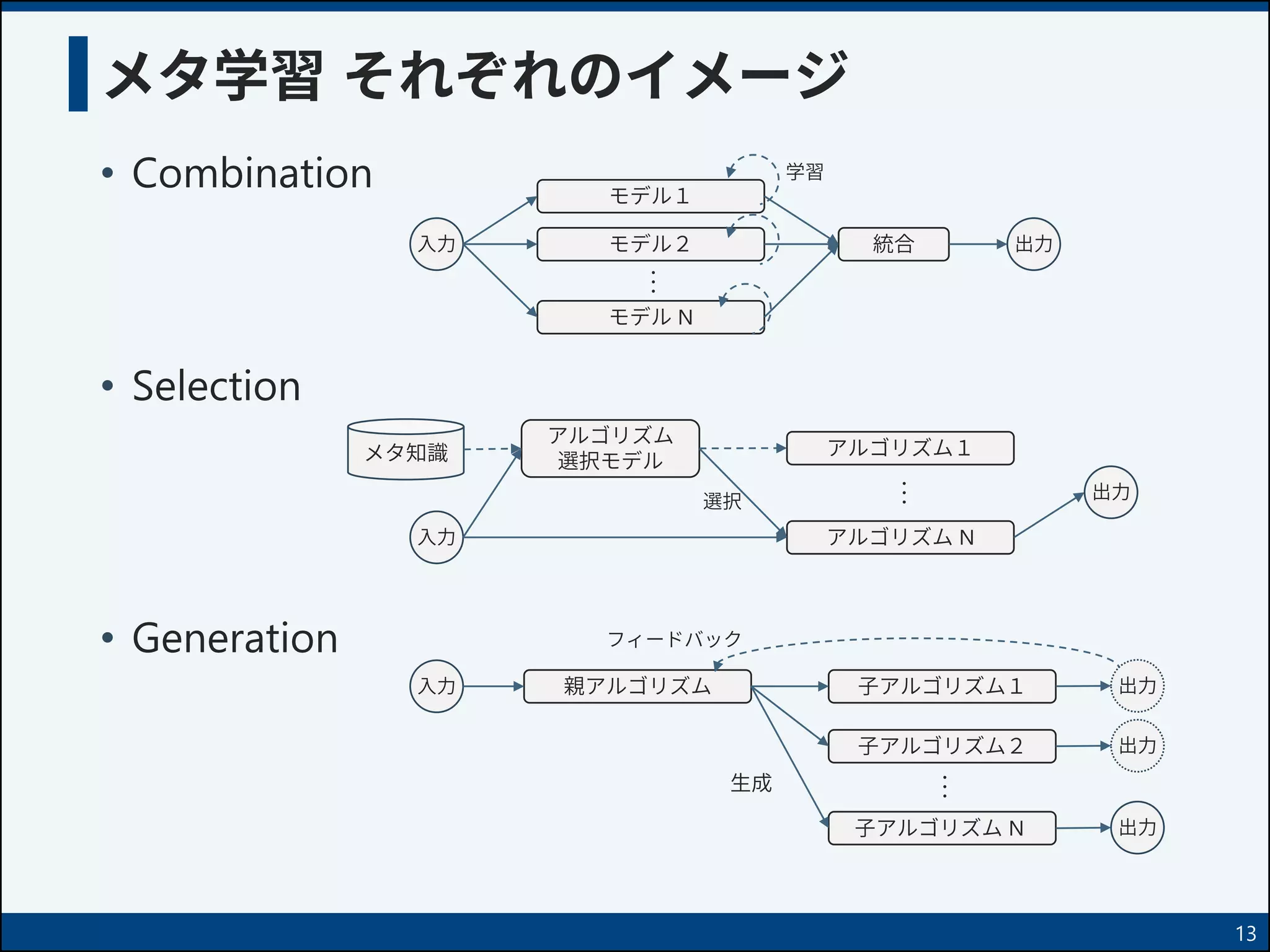 メタ学習 それぞれのイメージ
• Combination
• Selection
• Generation
13
モデル１
モデル２
モデル N
統合入力 出力
アルゴリズム１
アルゴリズム N
メタ知識
･･･
･･･
入力
アルゴリズム
選択モデル
選択 出力
学習
入力 親アルゴリズム 子アルゴリズム１
子アルゴリズム２
子アルゴリズム N
･･･
生成
出力
フィードバック
出力
出力
 