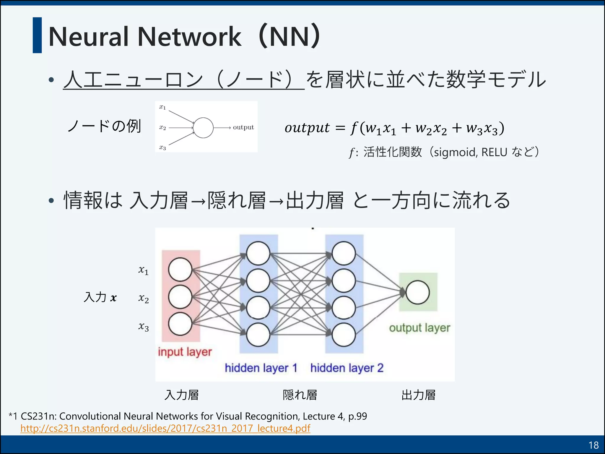 Neural Network（NN）
• 人工ニューロン（ノード）を層状に並べた数学モデル
• 情報は 入力層→隠れ層→出力層 と一方向に流れる
𝑜𝑢𝑡𝑝𝑢𝑡 = 𝑓(𝑤1 𝑥1 + 𝑤2 𝑥2 + 𝑤3 𝑥3)ノードの例
入力層 隠れ層 出力層
入力 𝒙
*1 CS231n: Convolutional Neural Networks for Visual Recognition, Lecture 4, p.99
http://cs231n.stanford.edu/slides/2017/cs231n_2017_lecture4.pdf
18
𝑥1
𝑥2
𝑥3
𝑓: 活性化関数（sigmoid, RELU など）
 