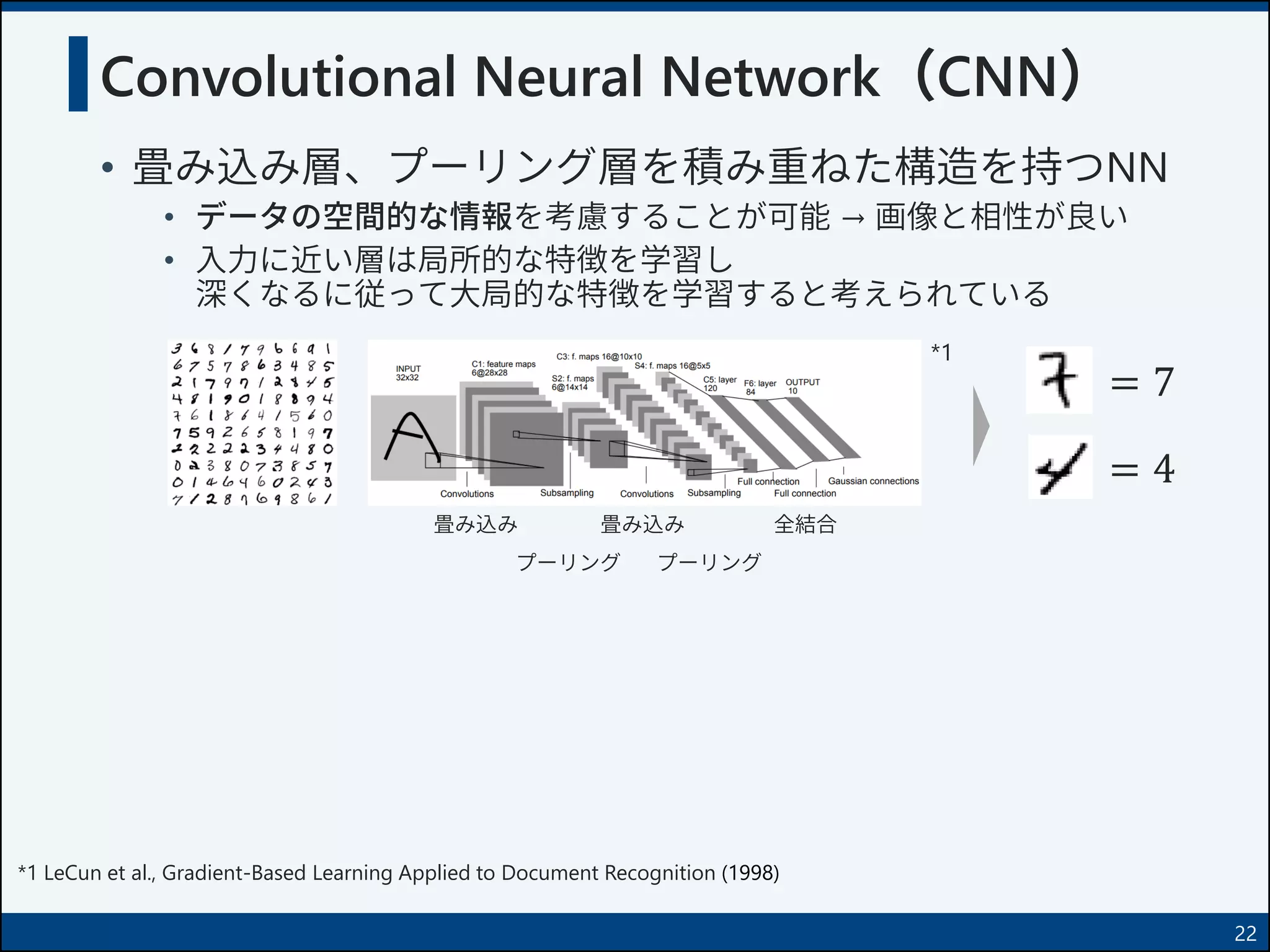 Convolutional Neural Network（CNN）
• 畳み込み層、プーリング層を積み重ねた構造を持つNN
• データの空間的な情報を考慮することが可能 → 画像と相性が良い
• 入力に近い層は局所的な特徴を学習し
深くなるに従って大局的な特徴を学習すると考えられている
22
= 4
= 7
*1
*1 LeCun et al., Gradient-Based Learning Applied to Document Recognition (1998)
畳み込み
プーリング
畳み込み
プーリング
全結合
 