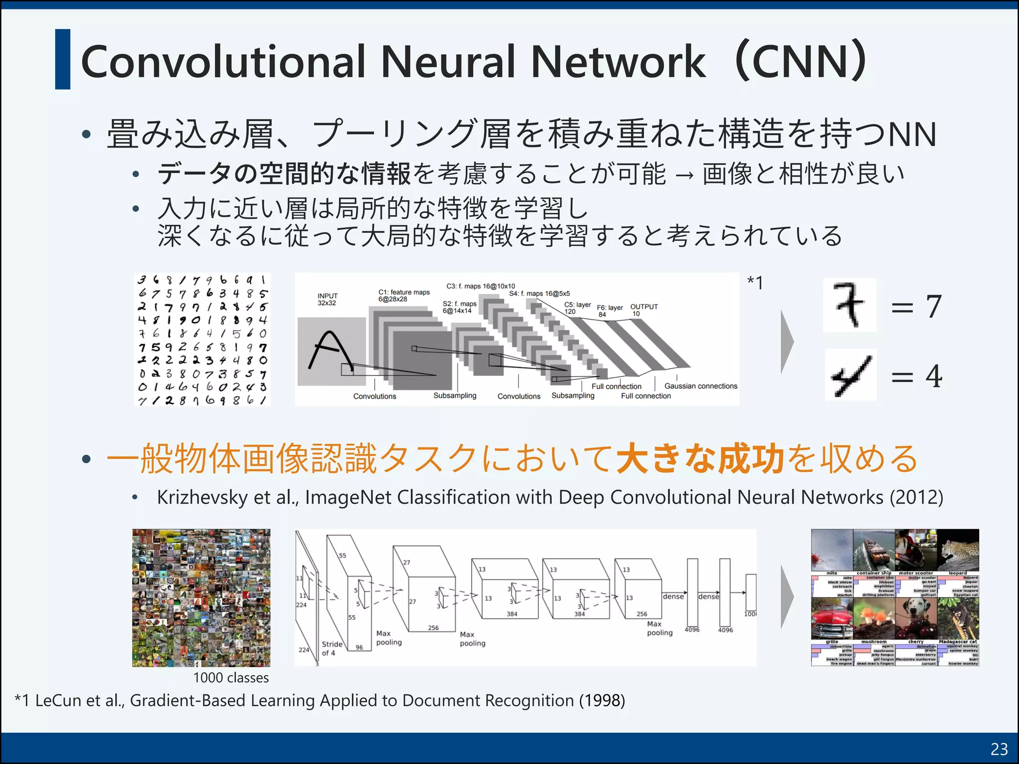 Convolutional Neural Network（CNN）
• 畳み込み層、プーリング層を積み重ねた構造を持つNN
• データの空間的な情報を考慮することが可能 → 画像と相性が良い
• 入力に近い層は局所的な特徴を学習し
深くなるに従って大局的な特徴を学習すると考えられている
• 一般物体画像認識タスクにおいて大きな成功を収める
• Krizhevsky et al., ImageNet Classification with Deep Convolutional Neural Networks (2012)
23
1000 classes
= 4
= 7
*1
*1 LeCun et al., Gradient-Based Learning Applied to Document Recognition (1998)
 