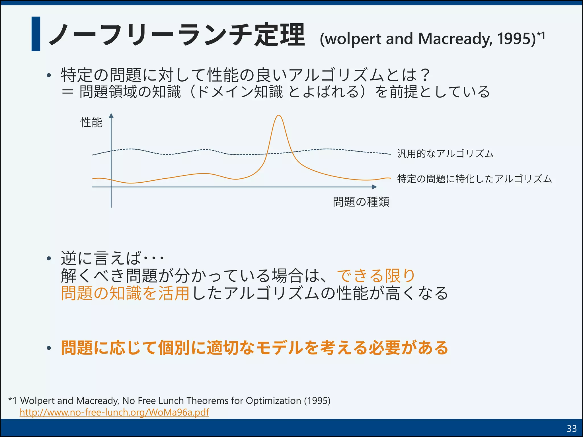 ノーフリーランチ定理 (wolpert and Macready, 1995)*1
• 特定の問題に対して性能の良いアルゴリズムとは？
＝ 問題領域の知識（ドメイン知識 とよばれる）を前提としている
• 逆に言えば･･･
解くべき問題が分かっている場合は、できる限り
問題の知識を活用したアルゴリズムの性能が高くなる
• 問題に応じて個別に適切なモデルを考える必要がある
33
*1 Wolpert and Macready, No Free Lunch Theorems for Optimization (1995)
http://www.no-free-lunch.org/WoMa96a.pdf
問題の種類
性能
汎用的なアルゴリズム
特定の問題に特化したアルゴリズム
 