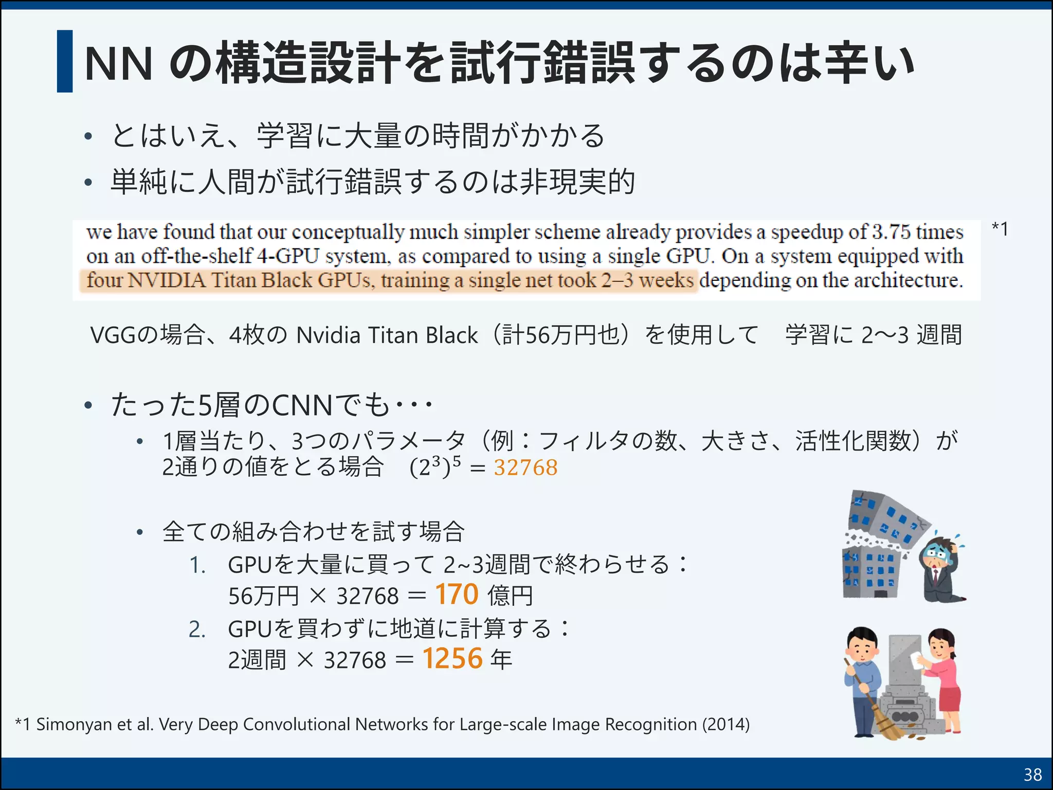 NN の構造設計を試行錯誤するのは辛い
• とはいえ、学習に大量の時間がかかる
• 単純に人間が試行錯誤するのは非現実的
38
VGGの場合、4枚の Nvidia Titan Black（計56万円也）を使用して 学習に 2～3 週間
• たった5層のCNNでも･･･
• 1層当たり、3つのパラメータ（例：フィルタの数、大きさ、活性化関数）が
2通りの値をとる場合 23 5
= 32768
• 全ての組み合わせを試す場合
1. GPUを大量に買って 2~3週間で終わらせる：
56万円 × 32768 ＝ 170 億円
2. GPUを買わずに地道に計算する：
2週間 × 32768 ＝ 1256 年
*1 Simonyan et al. Very Deep Convolutional Networks for Large-scale Image Recognition (2014)
*1
 