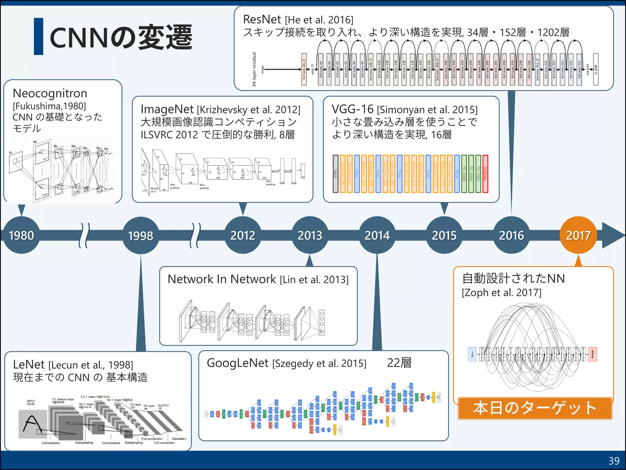 GoogLeNet [Szegedy et al. 2015] 22層
自動設計されたNN
[Zoph et al. 2017]
ResNet [He et al. 2016]
スキップ接続を取り入れ、より深い構造を実現, 34層・152層・1202層
VGG-16 [Simonyan et al. 2015]
小さな畳み込み層を使うことで
より深い構造を実現, 16層
Network In Network [Lin et al. 2013]
Neocognitron
[Fukushima,1980]
CNN の基礎となった
モデル
ImageNet [Krizhevsky et al. 2012]
大規模画像認識コンペティション
ILSVRC 2012 で圧倒的な勝利, 8層
CNNの変遷
39
1980 1998 2012 2014
LeNet [Lecun et al., 1998]
現在までの CNN の 基本構造
2013 2015 2016 2017
本日のターゲット
 