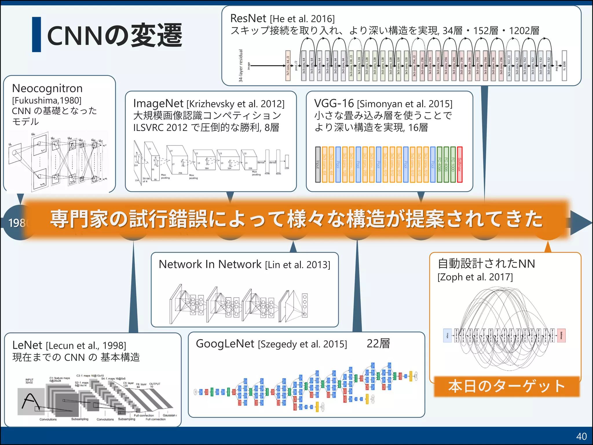 GoogLeNet [Szegedy et al. 2015] 22層
自動設計されたNN
[Zoph et al. 2017]
ResNet [He et al. 2016]
スキップ接続を取り入れ、より深い構造を実現, 34層・152層・1202層
VGG-16 [Simonyan et al. 2015]
小さな畳み込み層を使うことで
より深い構造を実現, 16層
Network In Network [Lin et al. 2013]
Neocognitron
[Fukushima,1980]
CNN の基礎となった
モデル
ImageNet [Krizhevsky et al. 2012]
大規模画像認識コンペティション
ILSVRC 2012 で圧倒的な勝利, 8層
CNNの変遷
40
1980 1998 2012 2014
LeNet [Lecun et al., 1998]
現在までの CNN の 基本構造
2013 2015 2016 2017
本日のターゲット
専門家の試行錯誤によって様々な構造が提案されてきた
 
