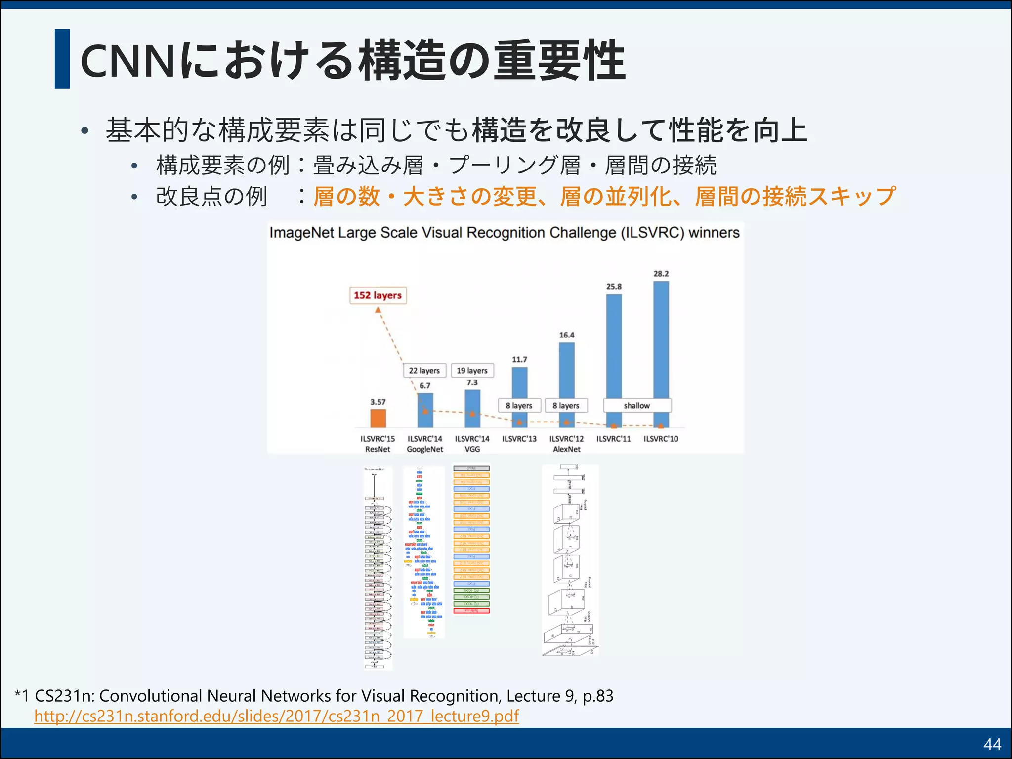 CNNにおける構造の重要性
• 基本的な構成要素は同じでも構造を改良して性能を向上
• 構成要素の例：畳み込み層・プーリング層・層間の接続
• 改良点の例 ：層の数・大きさの変更、層の並列化、層間の接続スキップ
44
*1 CS231n: Convolutional Neural Networks for Visual Recognition, Lecture 9, p.83
http://cs231n.stanford.edu/slides/2017/cs231n_2017_lecture9.pdf
 