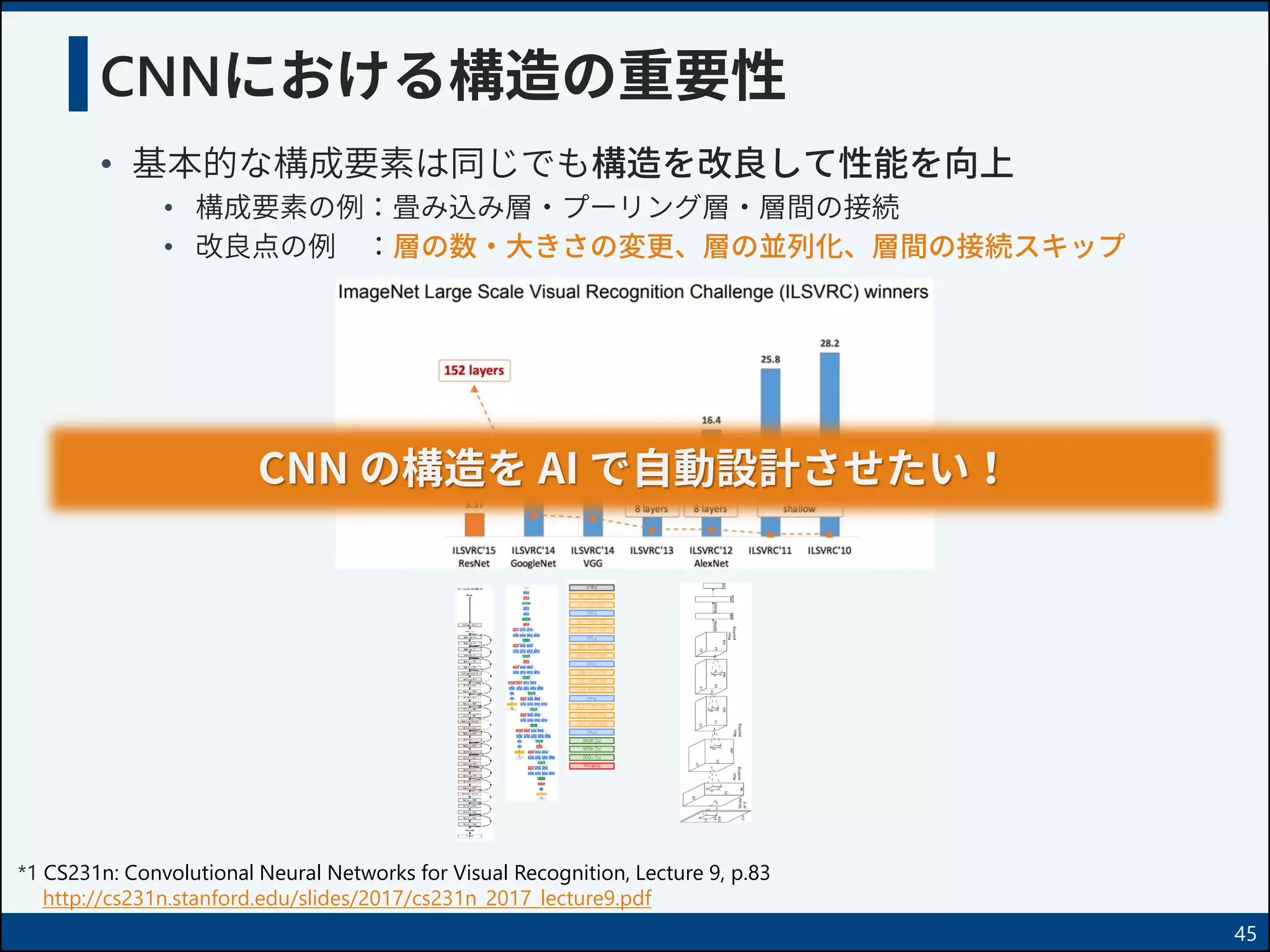 CNNにおける構造の重要性
• 基本的な構成要素は同じでも構造を改良して性能を向上
• 構成要素の例：畳み込み層・プーリング層・層間の接続
• 改良点の例 ：層の数・大きさの変更、層の並列化、層間の接続スキップ
45
*1 CS231n: Convolutional Neural Networks for Visual Recognition, Lecture 9, p.83
http://cs231n.stanford.edu/slides/2017/cs231n_2017_lecture9.pdf
CNN の構造を AI で自動設計させたい！
 