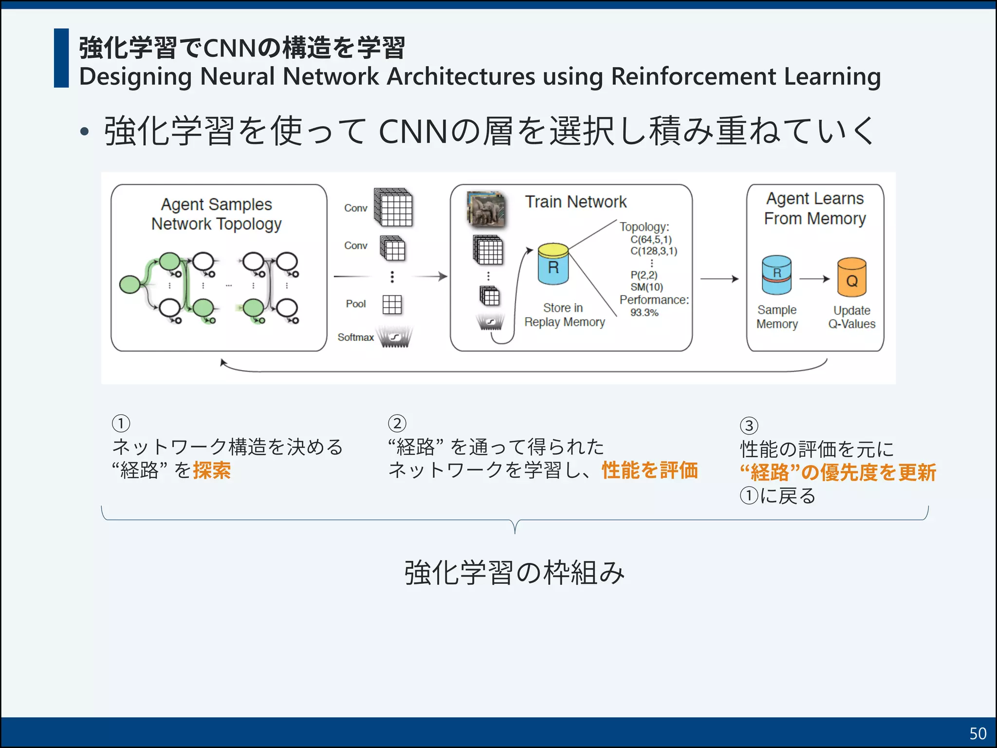 強化学習でCNNの構造を学習
Designing Neural Network Architectures using Reinforcement Learning
• 強化学習を使って CNNの層を選択し積み重ねていく
50
①
ネットワーク構造を決める
“経路” を探索
②
“経路” を通って得られた
ネットワークを学習し、性能を評価
③
性能の評価を元に
“経路”の優先度を更新
①に戻る
強化学習の枠組み
 