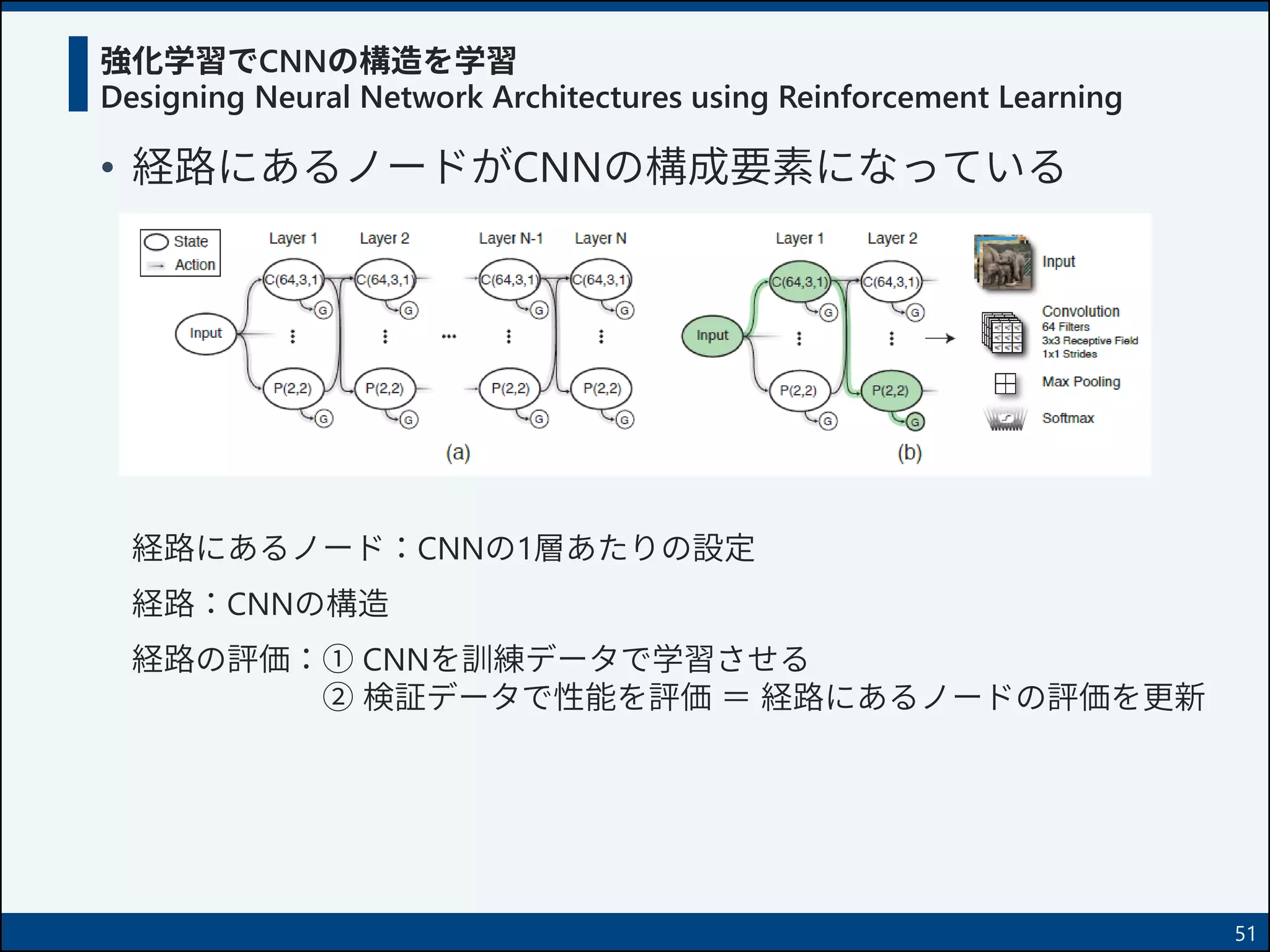 強化学習でCNNの構造を学習
Designing Neural Network Architectures using Reinforcement Learning
• 経路にあるノードがCNNの構成要素になっている
51
経路にあるノード：CNNの1層あたりの設定
経路：CNNの構造
経路の評価：① CNNを訓練データで学習させる
② 検証データで性能を評価 ＝ 経路にあるノードの評価を更新
 