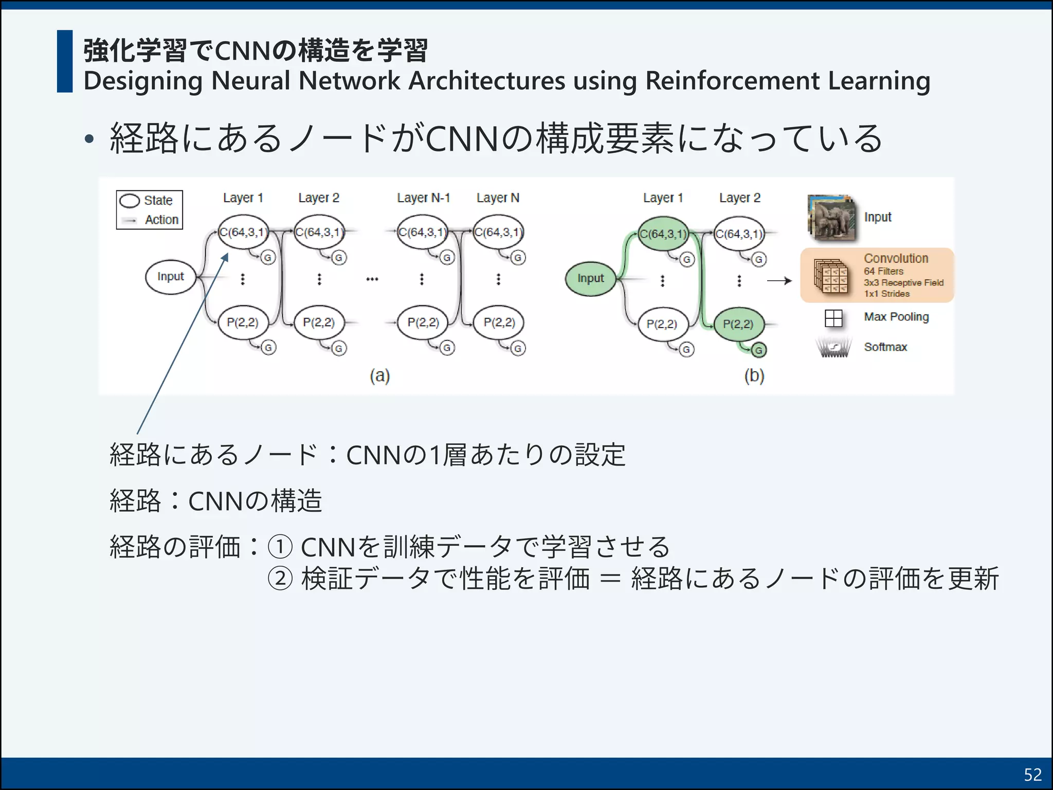 強化学習でCNNの構造を学習
Designing Neural Network Architectures using Reinforcement Learning
• 経路にあるノードがCNNの構成要素になっている
52
経路にあるノード：CNNの1層あたりの設定
経路：CNNの構造
経路の評価：① CNNを訓練データで学習させる
② 検証データで性能を評価 ＝ 経路にあるノードの評価を更新
 
